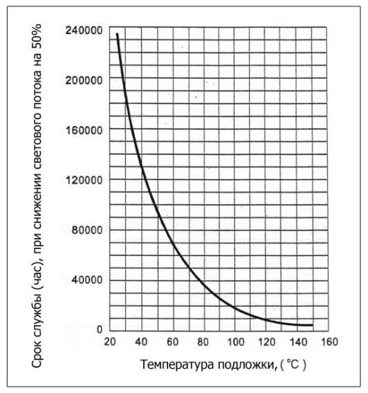 Зависимость срока службы от температуры подложки